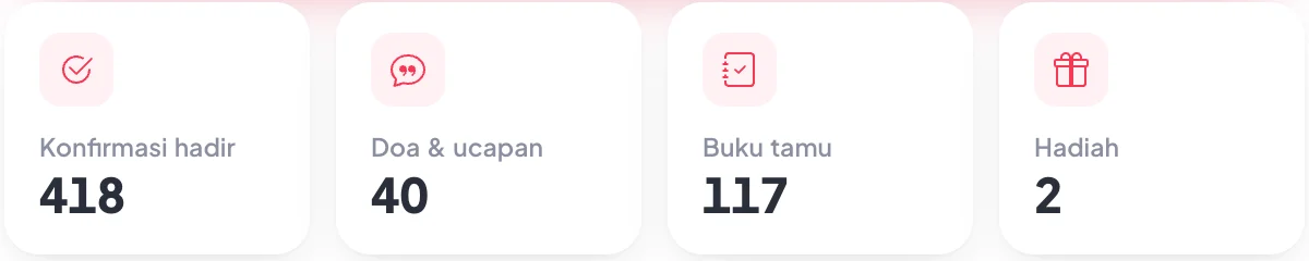 Potongan layar asli beranda dasbor: konfirmasi hadir 418, doa dan ucapan 40, buku tamu 117, hadiah 2.