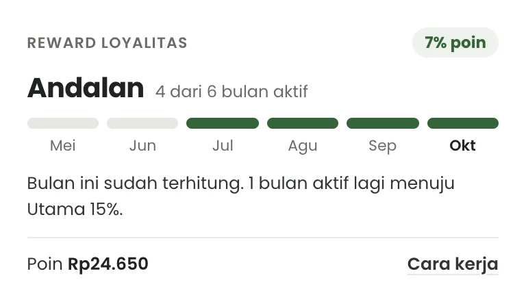 Kartu Reward loyalitas di dasbor vendor: level Andalan 7% poin, 4 dari 6 bulan aktif, satu bulan aktif lagi menuju Utama 15%.